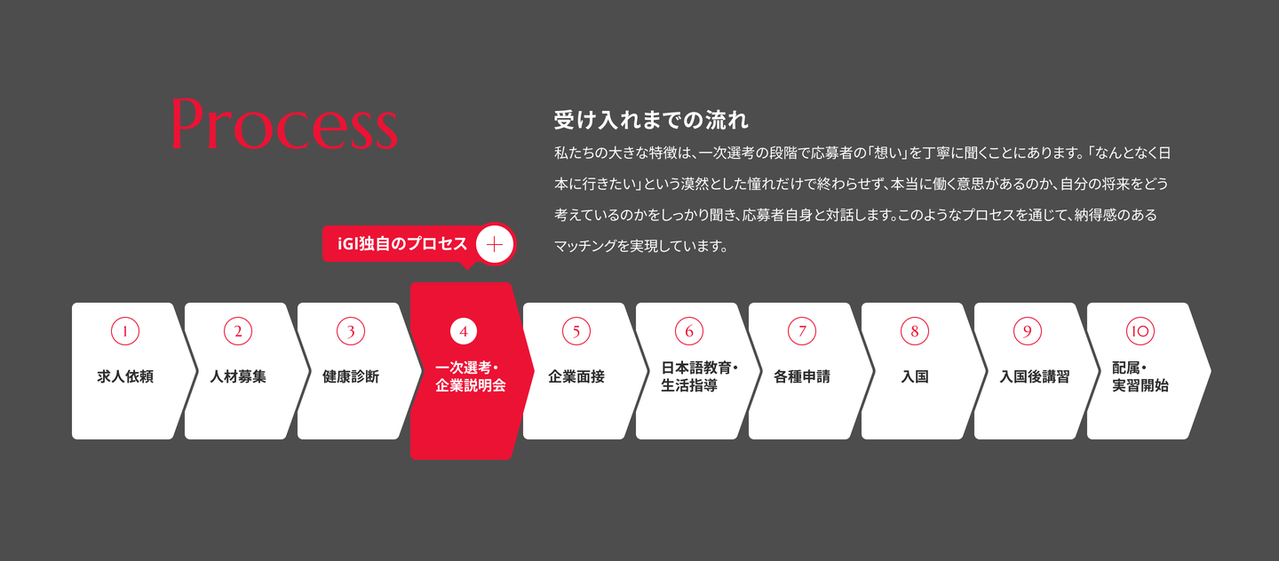 受け入れまでの流れ